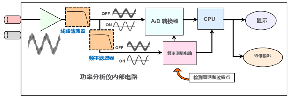 儀器分享——WT5000線路濾波器和頻率濾波器有什么區(qū)別？詳細(xì)講解來(lái)啦