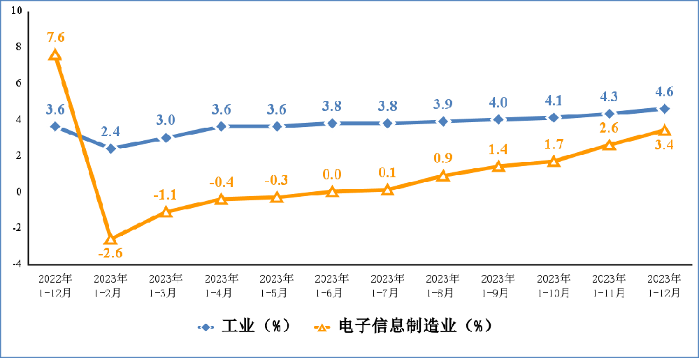2023年，規(guī)模以上電子信息制造業(yè)增加值同比增長(zhǎng)3.4%